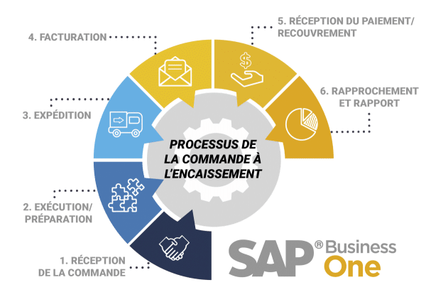 le cycle de la commande à l’encaissement