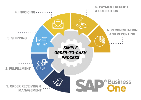 control of the order-to-cash cycle