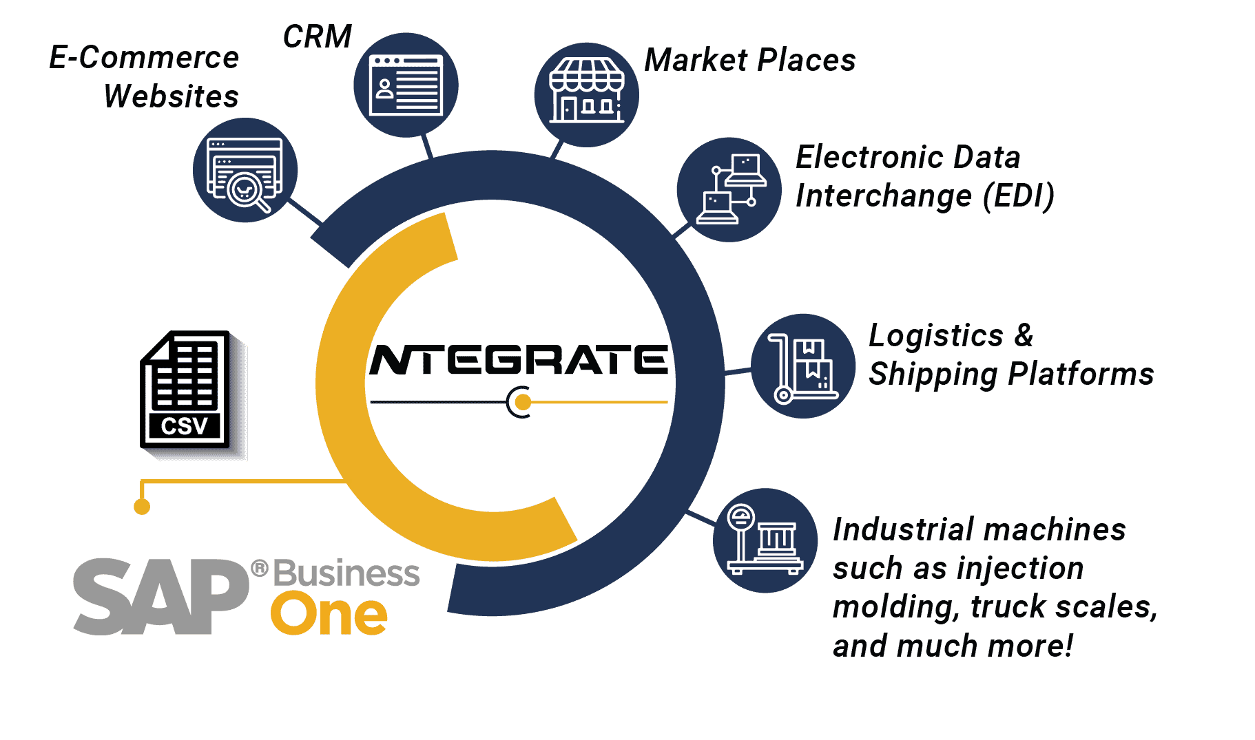 N'Tegrate SAP B1 Connector Graph: e-commerce, CRM, market places, EDI, logistics platforms, and industrial machines.