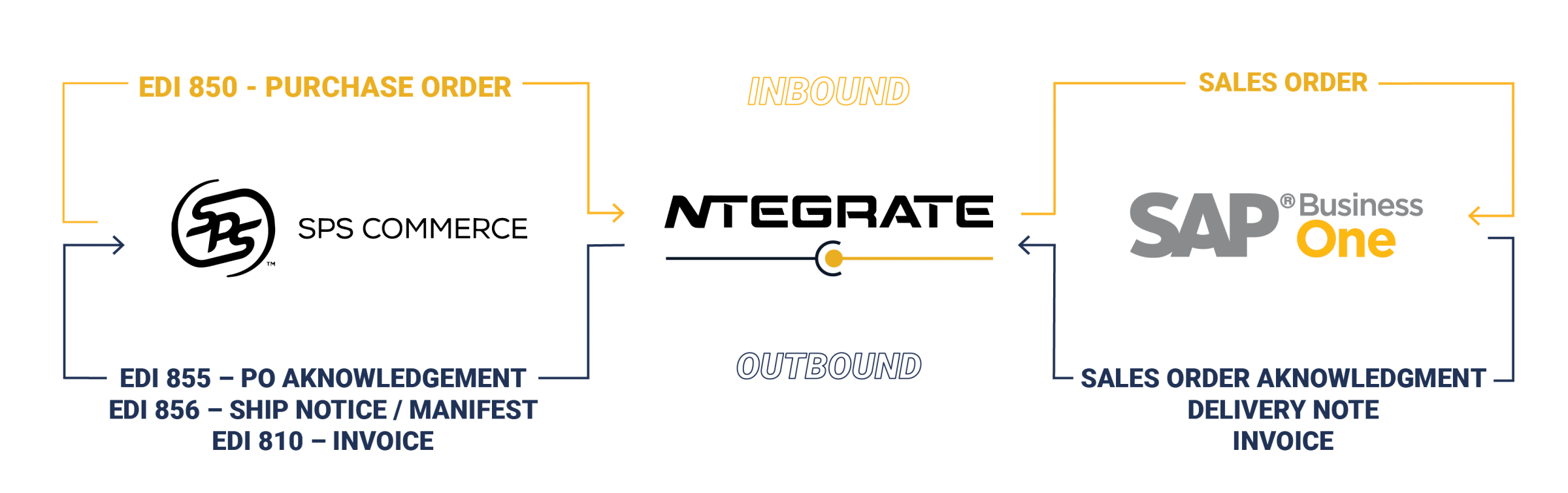 A diagram illustrating how SPS commerce, NTegrate by N`Ware Technologies and SAP Business One all work together.