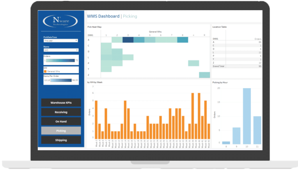 N'Ware Technologies warehouse management system dashboard with bar graphs on a monitor.