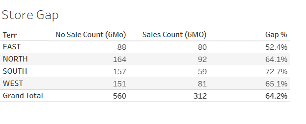 A simple store gap analysis