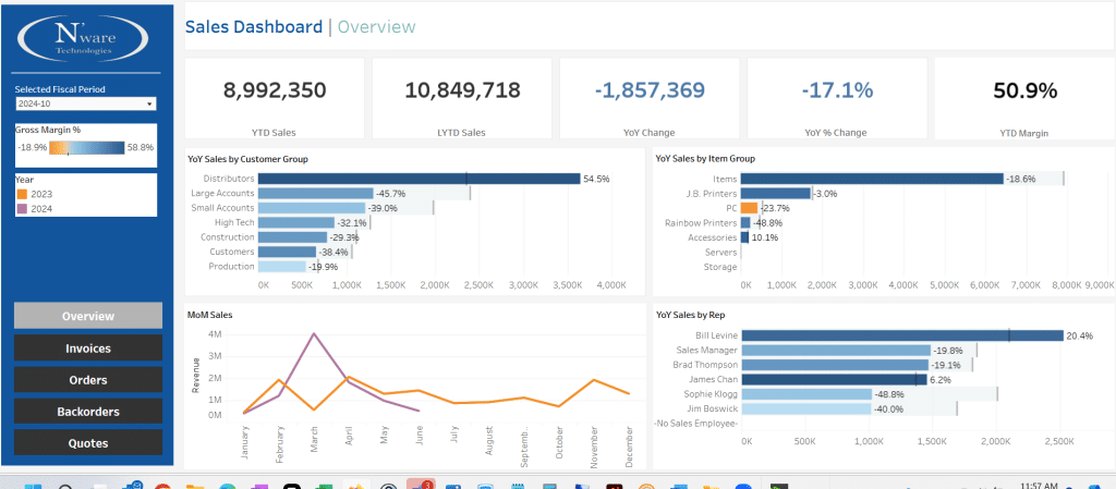 Consumer packaged goods sales dashboard by N'ware Technologies